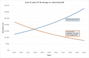 Solar PV and storage vs grid